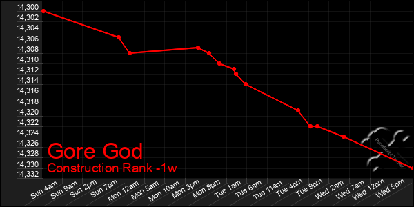 Last 7 Days Graph of Gore God