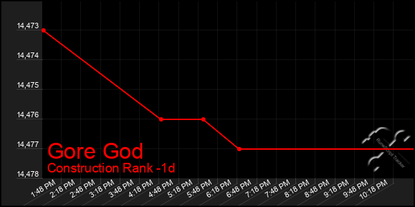 Last 24 Hours Graph of Gore God