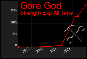 Total Graph of Gore God