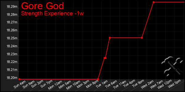 Last 7 Days Graph of Gore God