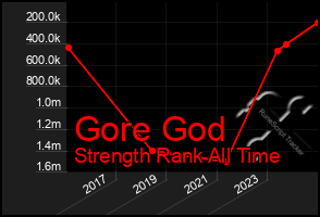 Total Graph of Gore God