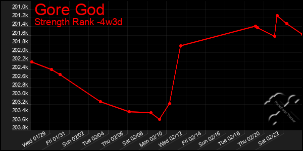 Last 31 Days Graph of Gore God