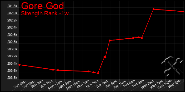 Last 7 Days Graph of Gore God