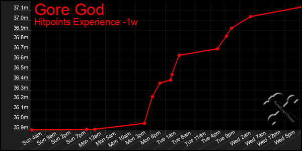 Last 7 Days Graph of Gore God