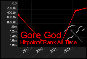 Total Graph of Gore God