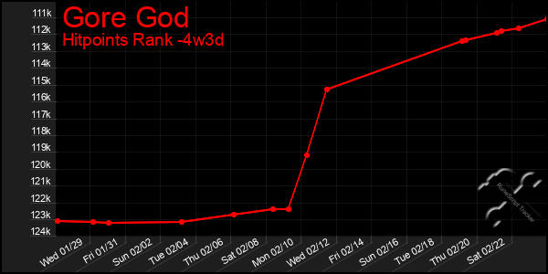 Last 31 Days Graph of Gore God