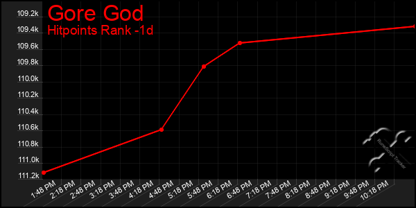 Last 24 Hours Graph of Gore God