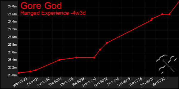 Last 31 Days Graph of Gore God