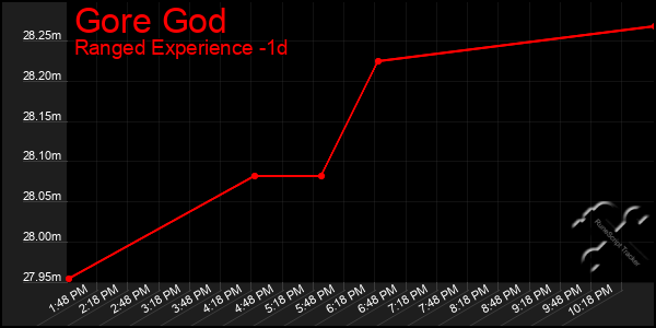 Last 24 Hours Graph of Gore God