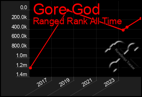 Total Graph of Gore God