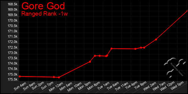 Last 7 Days Graph of Gore God