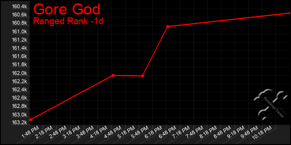 Last 24 Hours Graph of Gore God