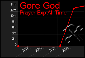 Total Graph of Gore God