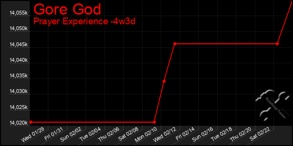 Last 31 Days Graph of Gore God