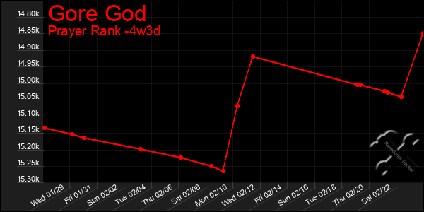 Last 31 Days Graph of Gore God