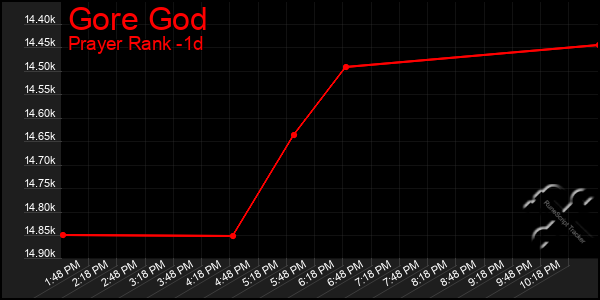 Last 24 Hours Graph of Gore God