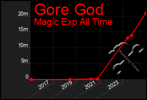 Total Graph of Gore God