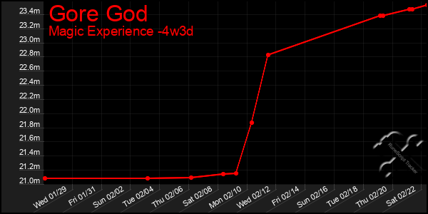 Last 31 Days Graph of Gore God