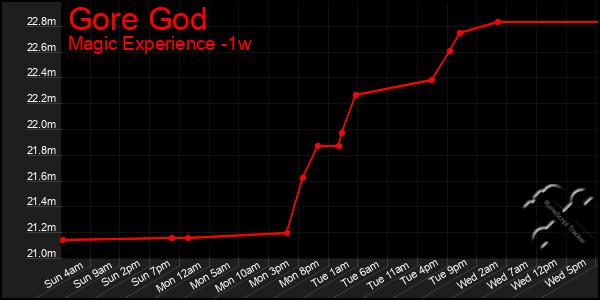 Last 7 Days Graph of Gore God