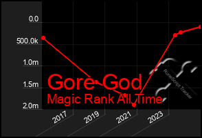 Total Graph of Gore God