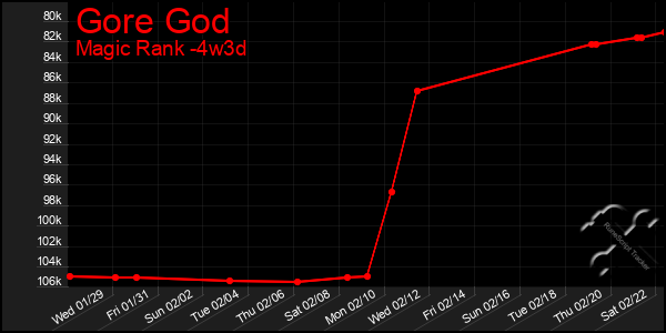 Last 31 Days Graph of Gore God