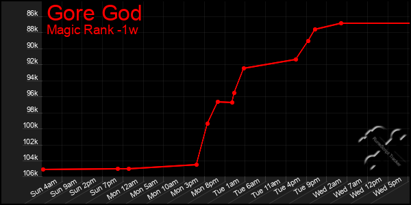 Last 7 Days Graph of Gore God