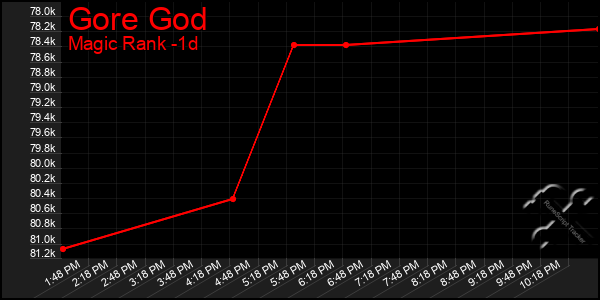 Last 24 Hours Graph of Gore God