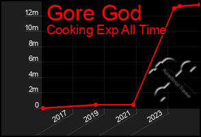 Total Graph of Gore God