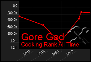 Total Graph of Gore God