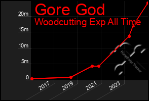 Total Graph of Gore God