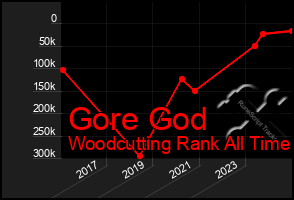 Total Graph of Gore God