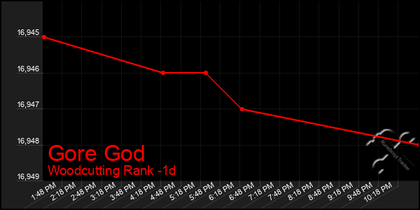 Last 24 Hours Graph of Gore God