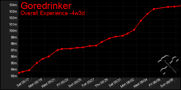Last 31 Days Graph of Goredrinker