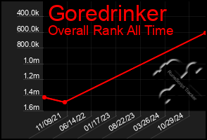 Total Graph of Goredrinker