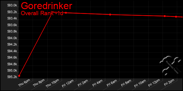 Last 24 Hours Graph of Goredrinker