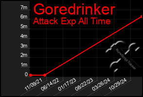 Total Graph of Goredrinker