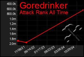 Total Graph of Goredrinker