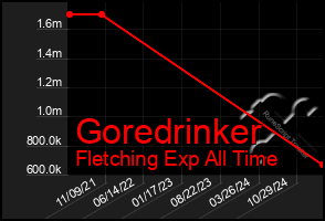 Total Graph of Goredrinker