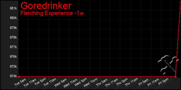 Last 7 Days Graph of Goredrinker