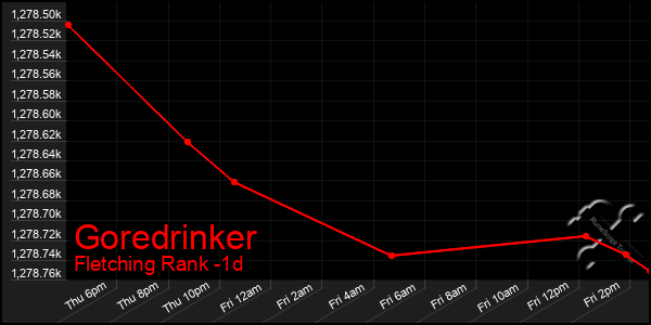 Last 24 Hours Graph of Goredrinker