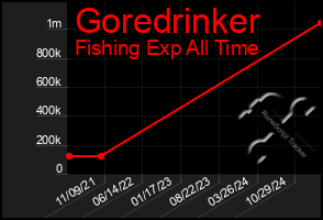 Total Graph of Goredrinker