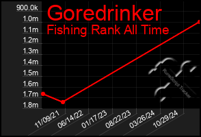 Total Graph of Goredrinker