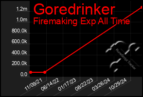 Total Graph of Goredrinker