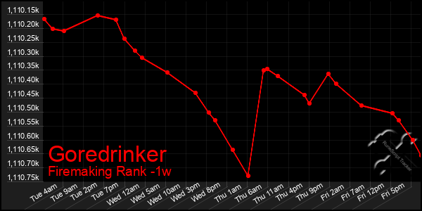 Last 7 Days Graph of Goredrinker