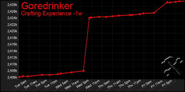 Last 7 Days Graph of Goredrinker