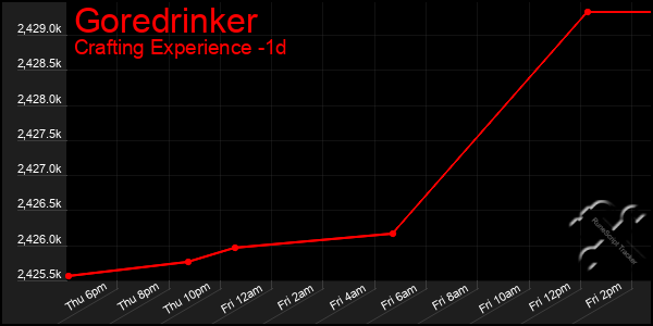 Last 24 Hours Graph of Goredrinker