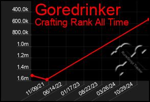 Total Graph of Goredrinker