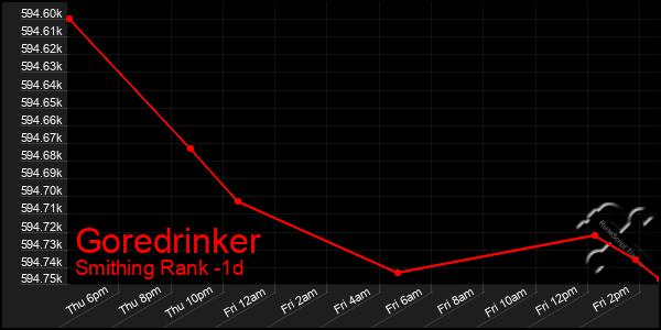 Last 24 Hours Graph of Goredrinker