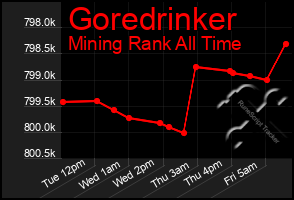 Total Graph of Goredrinker