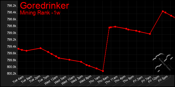 Last 7 Days Graph of Goredrinker